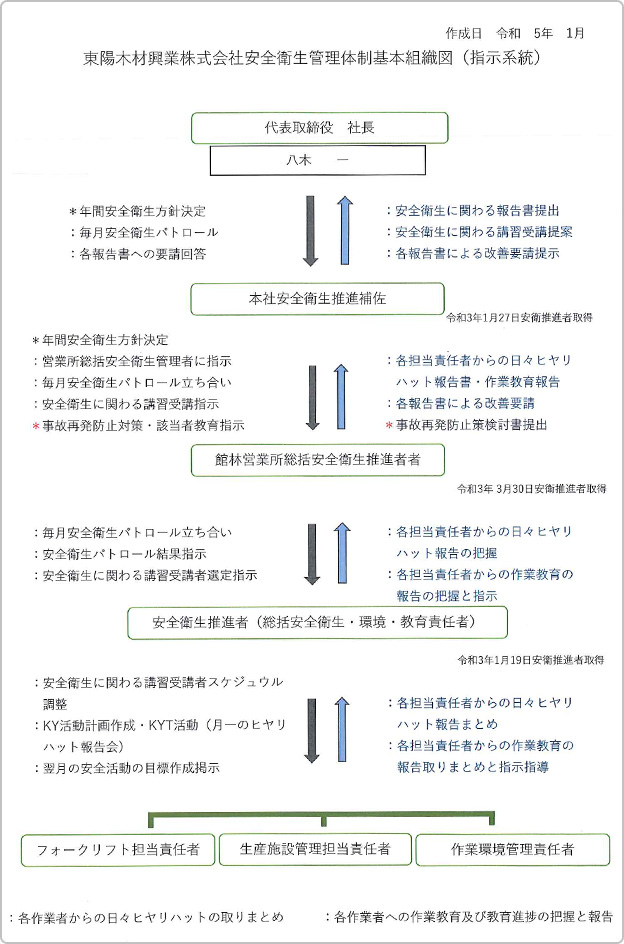 安全衛生管理体制基本組織図